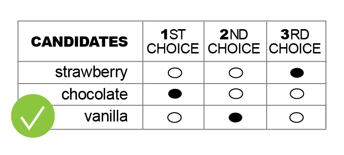 A ranked choice ballot with three candidates for favorite flavor of ice cream: strawberry, chocolate and vanilla. There is a grid for voters to select their first, second and third choice.