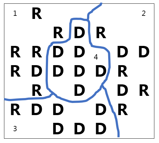 A map with 4 districts drawn; Districts 1 has 1 D and 6 R's; District 2 has 3 D's and 4 R's; District 3 has 6 D's and 1 R; District 4 has 7 D's and 0 R's.