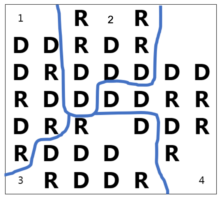 A map with 4 districts drawn; Districts 1, 2 and 4 have 5 D's and 4 R's; District 3 has 6 D's and 3 R's.