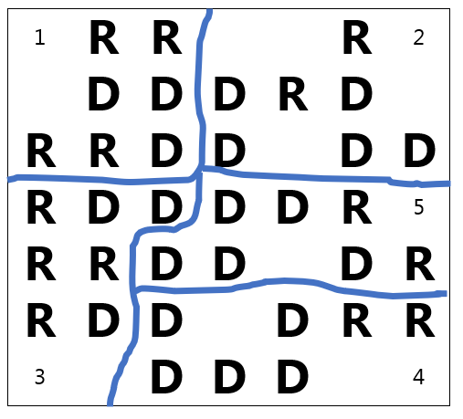 A map with 5 districts drawn; Districts 1 and 3 have 3 D's and 4 R's each; Districts 2, 4 and 5 have 5 D's and 2 R's each.