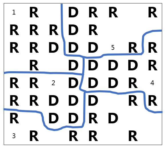 A map with 5 districts drawn; Districts 1 and 3 have 2 D's and 7 R's each; Districts 2 and 4 have 5 D's and 4 R's each; District 5 has 4 D's and 5 R's.