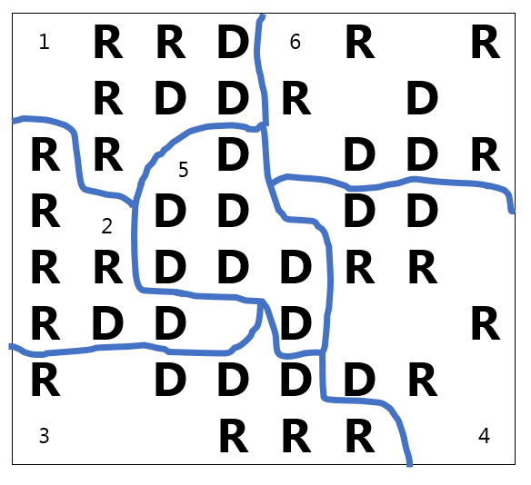 A map with 6 districts drawn; Districts 1, 3, 4 and 6 have 3 D's and 4 R's each; District 2 has 2 D's and 5 R's; District 5 has 7 D's and 0 R's.