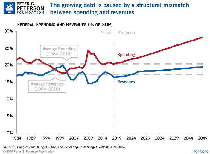 Title: The growing debt is caused by a structural mismatch between spending and revenues; There is a line showing the spending from 1984 to 2049 (predicted) and a line showing the revenue in the same years. Most of the time the spending is higher than the revenue, except in the years there was a budget suplus, from 1996 to 2000.