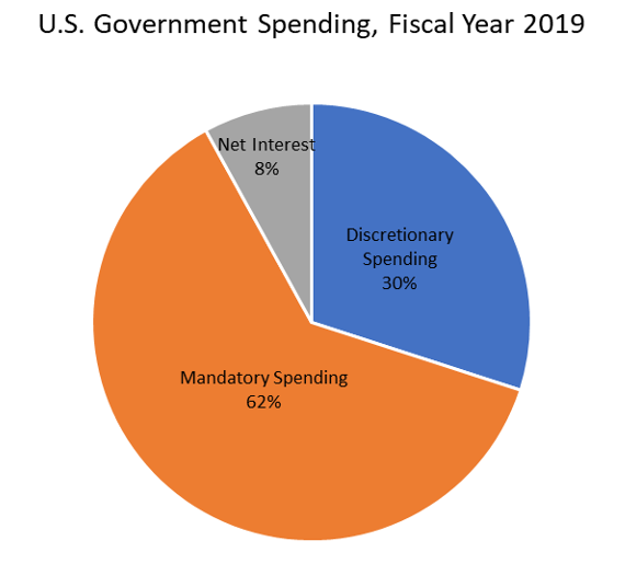 Federal Budget Deficit And National Debt 9507