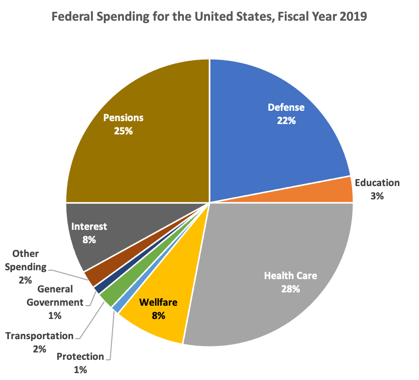 A pie chart showing Federal Spending for the United States in fiscal year 2019; The categories are pensions 25%, defense 22%, education 3%, health care 28%, interest 8%, wellfare 8%, transportation 2%, protection 1%, general government 1% and other spending 2%