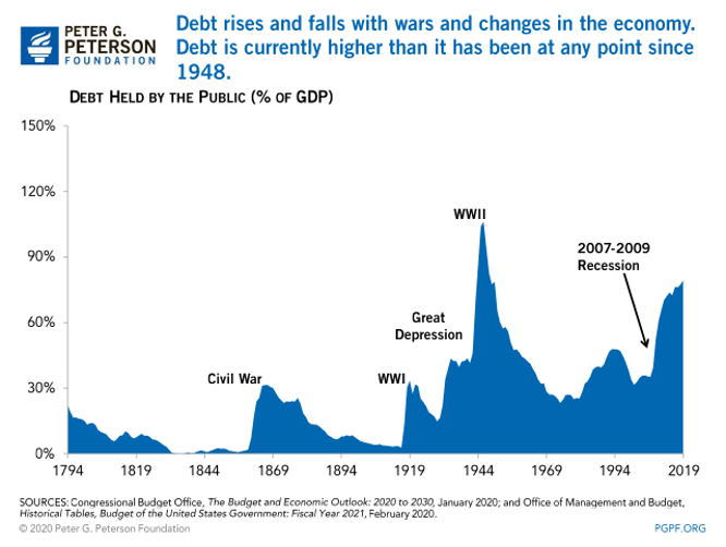 Title: Debt rises and falls with wars and changes in the economy. Debt is currently higher than it has been at any point since 1948. A bar chart that shows the total national debt from 1794 to 2019; Total debt was highest during the civil war, world war 1 and 2, the great depression and in 2019.