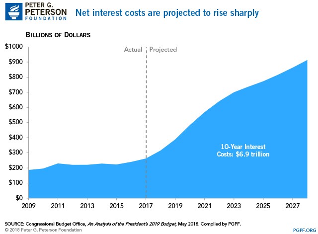 A graph showing the amount of interest paid on the national debt from 2009 to 2028 (projected after 2017). The amount of interest paid was around 180 billion dollars in 2009 and stayed pretty level until 2017, then was projected to increase steeply to about 900 billion dollars per year in 2028