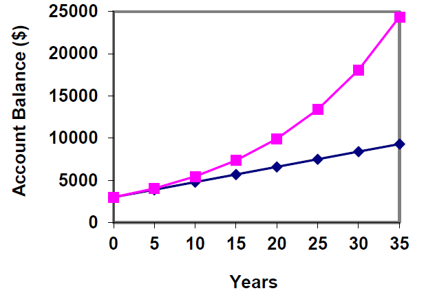 A coordinate graph with years on the x-axis and account balance on the y-axis. The simple interest increases in a straight line; the compound interest curves up faster because it is an exponential function.