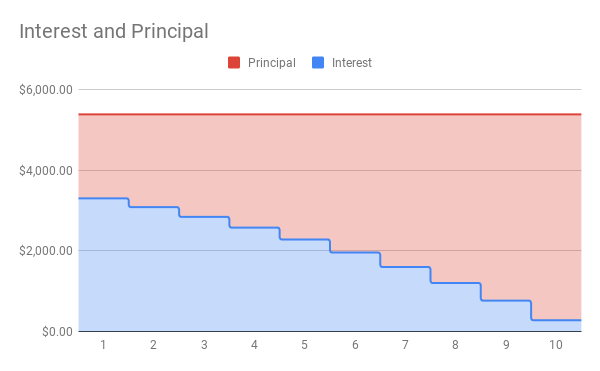 A graph that shows how most of the payment goes to interest at the beginning of the loan and that decreases over time until the end of the loan when most of the payment goes toward the principal.