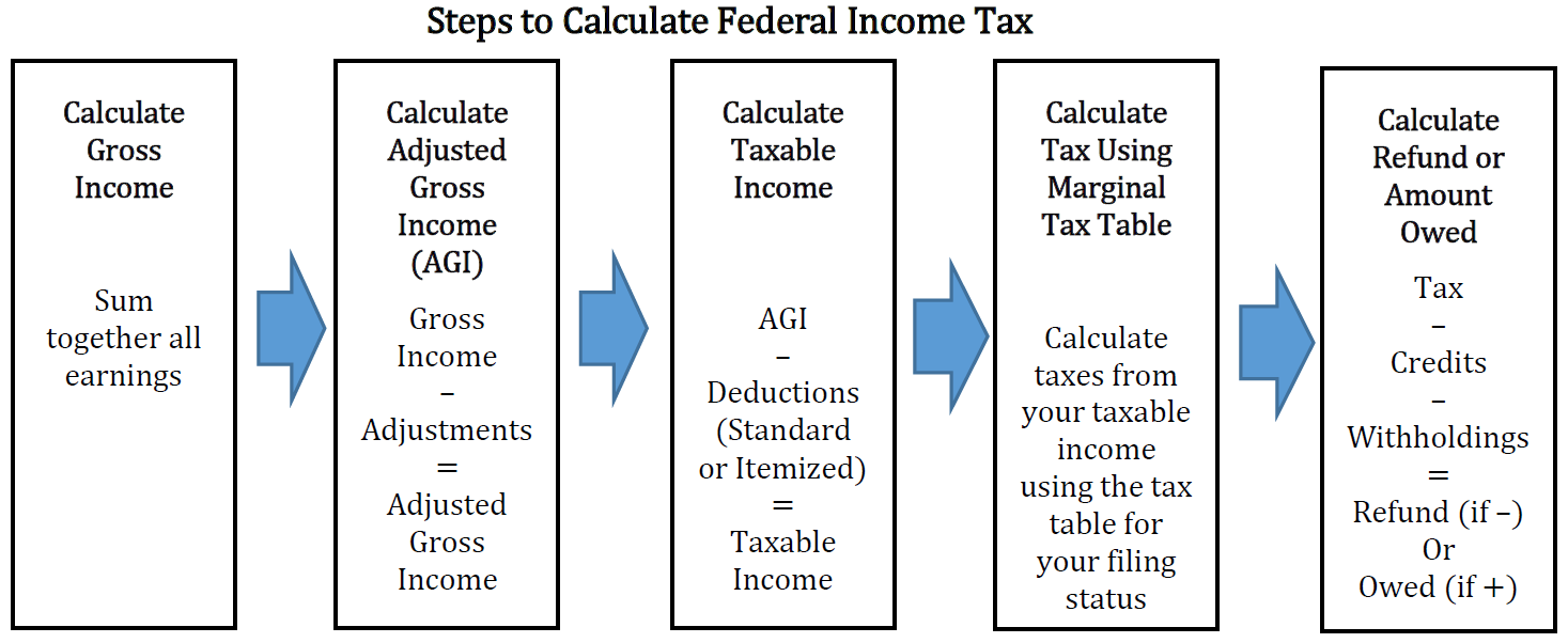 Five rectangles showing the steps: 1. Calculate gross income by adding all income; 2. Calculate adjusted gross income (AGI) by subtracting any pre-tax adjustments; 3. Calculate taxable income by subtracting deductions (itemized or standard); 4. Calculate tax using tax table for your filing status; 5. Calculate refund or amount owed by subtracting credits and withholdings. If the amount is negative you get a refund; if the amount is positive you owe money.