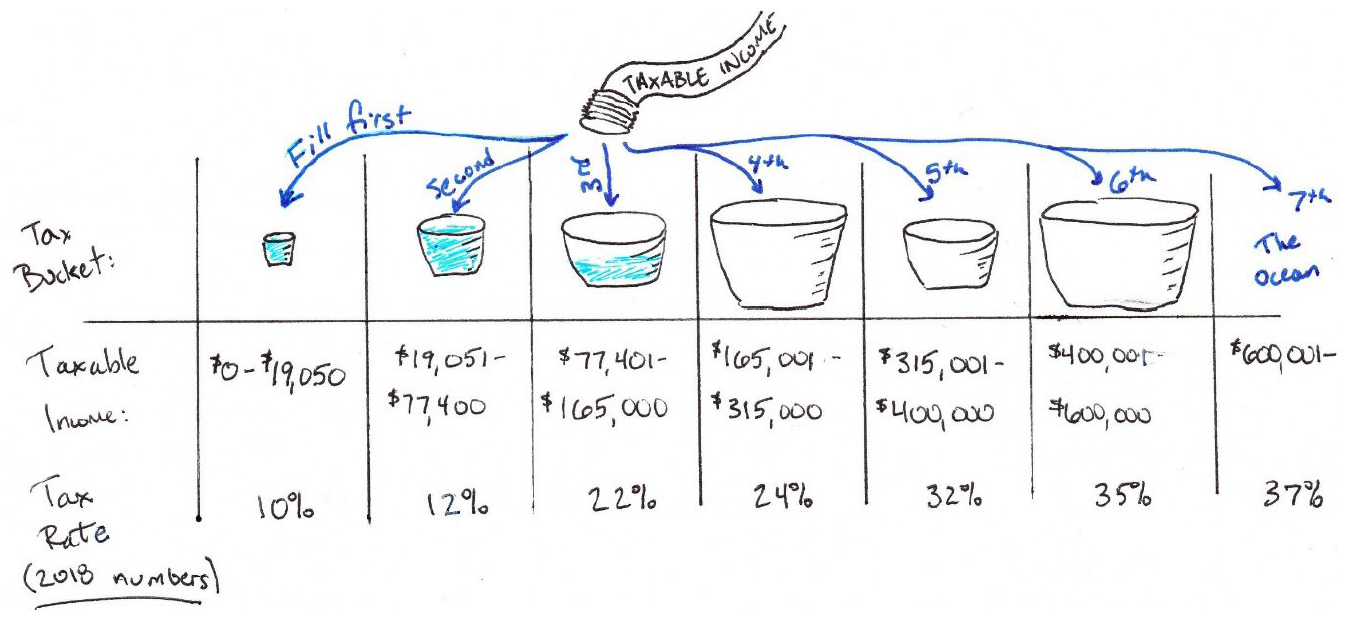 A drawing that shows the tax brackets as buckets being filled from a hose labeled taxable income; the first bucket for the 10% tax bracket is full and has the range of $0-19,050; the second bucket for the 12% tax bracket is also full and has the range of $19051-77,400; the third bucket for the 22% bracket is partially full and has the range of $77,401-165,000; there are buckets for the 24%, 32%, 35% and 37% tax brackets which are empty. The cutoff values for all of these brackets are given in the next table.