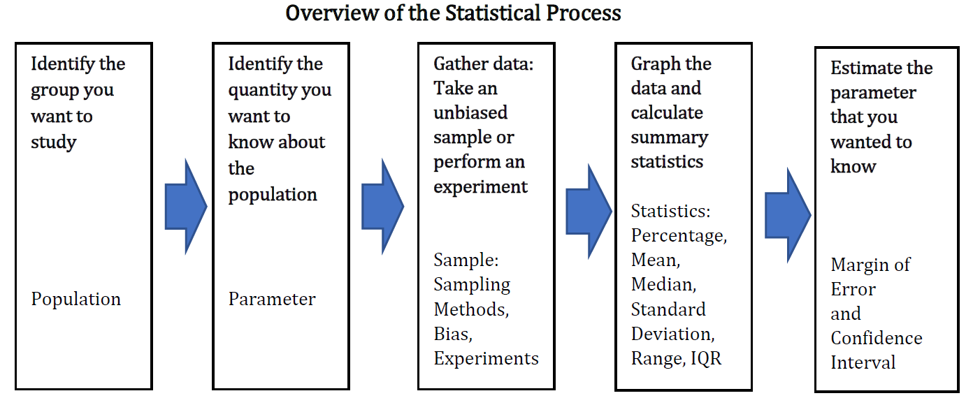 5 rectangles indicating the 5 steps of the statistical process; 1. Identify the group you want to study, which is the population; 2. Identify the quantity you want to know about the population, which is the parameter; 3. Gather data by taking an unbiased sample or performing an experiment; 4. Graph the data and calculate statistics; 5. Estimate the parameter that you wanted to know with the margin of error and confidence interval.