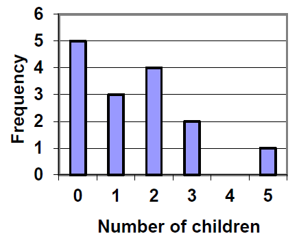 A bar graph showing the frequency for amount of children: 0 kids 5; 2 kid 3; 2 kids 4; 3 kids 2; 4 kids 0; 5 kids 1.