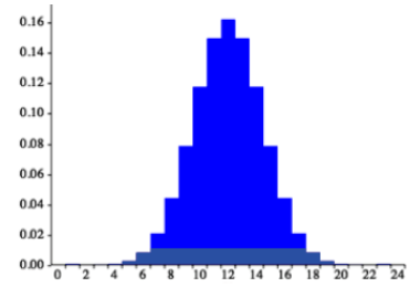 This histogram is symmetric. The highest bar is in the middle and the bars decrease in height as you move away from the middle.