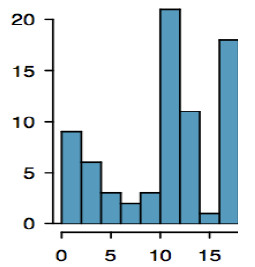 The bars on this histogram start out at a middle height and then go down and up in a U shape to the tallest bar to the right of center. Then the bars decrease and increase again for another tall bar on the right.