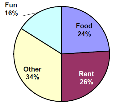 This is a pie chart with four regions. Fun is labeled 16%, Food is labeled 24%, Rent is labeled 26% and Other is labeled 34%.