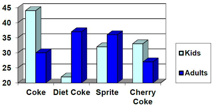 This is a 3 dimensional double bar graph. There is a bar for kids and a bar for adults. The x-axis is labeled coke, diet coke, sprite and cherry soda. The y-axis starts at 20  and goes to 45 with a scale of 5.