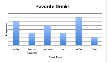 This is a bar graph and is titled "Favorite Drinks". The x-axis is labeled Drink Type and includes colas, lemon flavored, root beer, teas, coffee, and other. The y-axis is labeled frequency and has no scale.