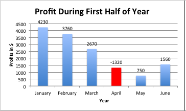 This is a bar graph and is titled "Profit During First Half of Year". The x-axis is labeled Year and includes January, February, March, April, May, and June. The y-axis is labeled Profits in $. The scale goes from 0 to 4500 by 500. The bar for each month is labeled with the following values: January 4230, February 3760, March 2670, April -1320, May 750, and June 1560. The bar for April is colored red while the remaining bars are colored blue.