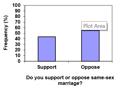 A bar graph with a scale from 0-100%; There is a bar for support at about 44% and a bar for oppose at about 56%.