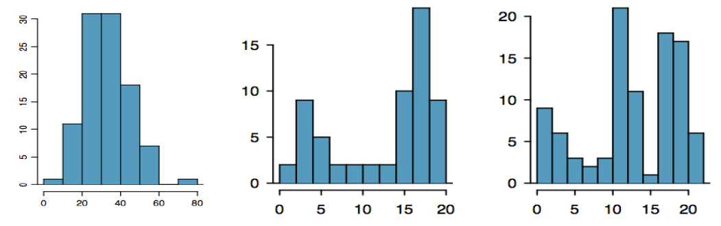 Three histograms are shown. The first histogram has one peak. The second histograms has two peaks. The third histogram has three peaks.