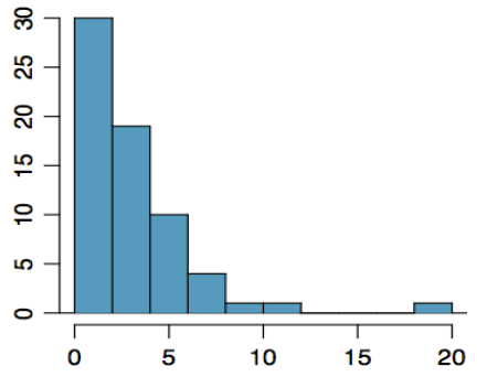 This distribution has majority of it's data on the left there is a gap in the graph with one bar further away.