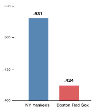 Zoomed in picture of yankees vs red sox victory percentages