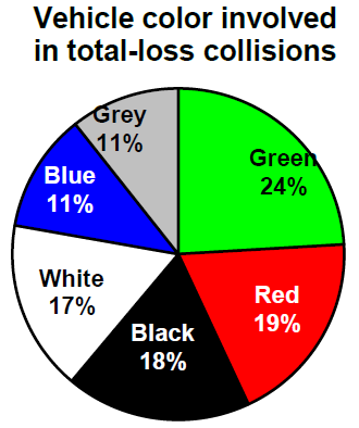 A pie chart for the same data as the previous bar chart. The relative frequencies are given in each pie piece: Green 24%; Red 19%; Black 18%; White 17%; Blue 11%; Grey 11%.