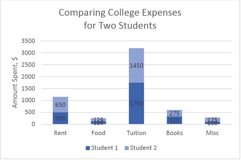 A stacked bar graph with the bars for the expenses for student 2 placed on top of the bars for student 1.