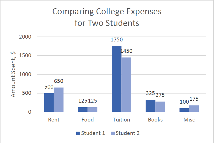 A side-by-side bar graph with the bars for each student right next to each other.