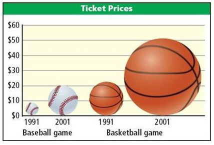 Picture of baseball vs basketball prices