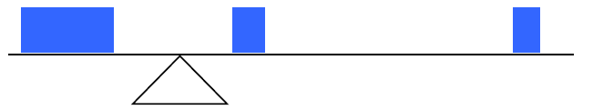 A drawing of a see-saw with rectangles to indicate the data values. Most of the data values are to the left of the fulcrum; the two values to the right are spread out which causes the data to be balanced.