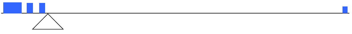 With the outlier data value added, the see-saw is extended with that value far to the right. Now all of the original data values are to the left of the fulcrum.