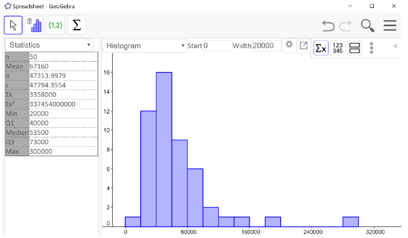 A screenshot of GeoGebra showing the histogram is skewed to the right. The statistics output shows the mean is $67,160 and the Median is $53,500.