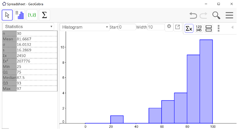 A screenshot of GeoGebra showing the histogram is skewed to the left. The statistics output shows the mean is 81.7 points and the Median is 87.5 points.