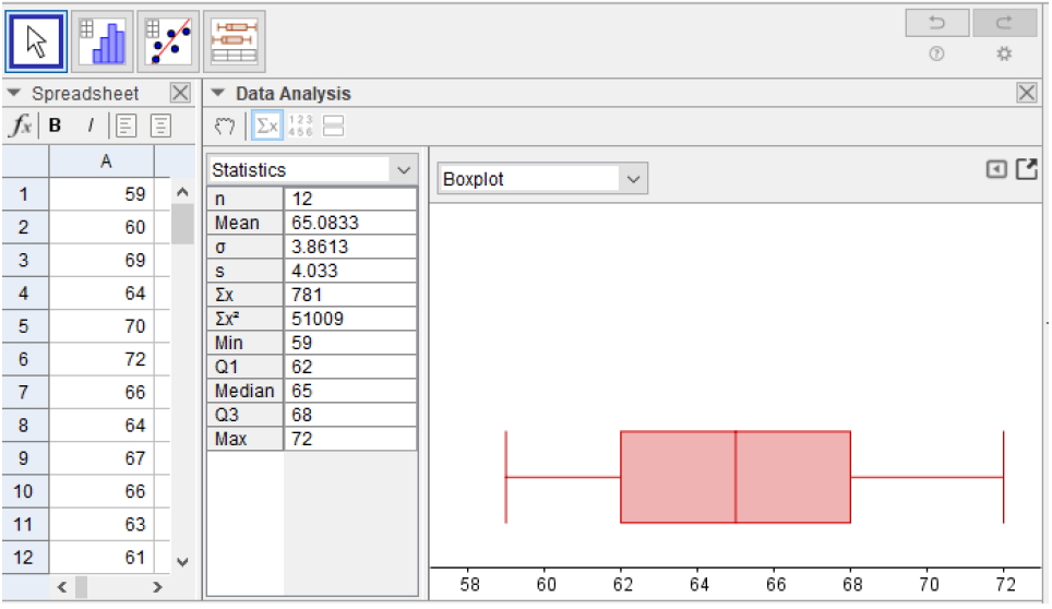 A screenshot of GeoGebra showint the data, summary statistics and the boxplot.