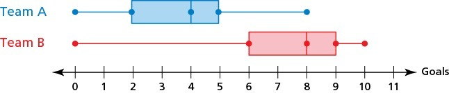 The boxplot for Team A shows a 5-number summary of 0, 2, 4, 5, 8 goals. The boxplot for Team B shows a 5-number summary of 0, 6, 8, 9, 10 goals.