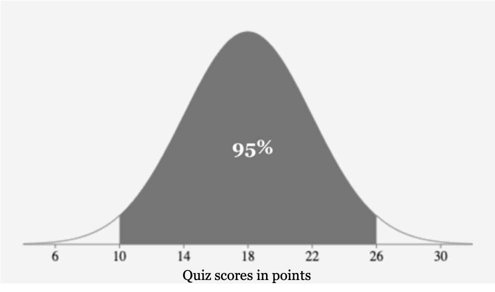 A graph of a normal curve that shows 95% of the data values shaded within two standard deviations of the mean, in this case between 10 and 26 points.