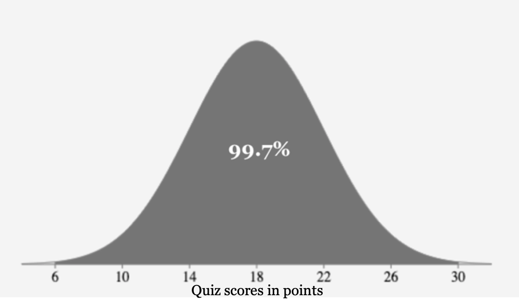 A graph of a normal curve that show 99.7% of the data values shaded within 3 standard deviations of the mean, in this case between 6 and 30 points.