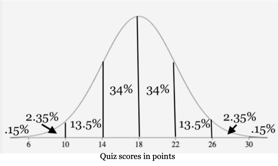 The previous normal curve with the area of each segment filled in. From left to right the areas are 0.15%, 2.35%, 13.5%, 34%, 34%, 13.5%, 2.35%, 0.15%.