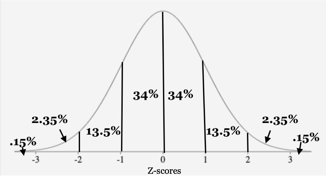 The previous normal curve with the area of each segment filled in. From left to right the areas are 0.15%, 2.35%, 13.5%, 34%, 34%, 13.5%, 2.35%, 0.15%.