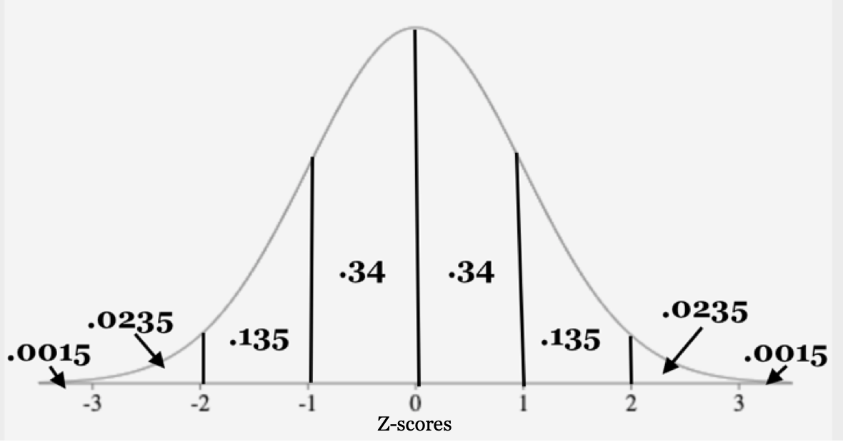 The previous normal curve with the area of each segment filled in in decimal form. From left to right the areas are 0.0015, 0.0235, 0.135, 0.34, 0.34, 0.135, 0.0235, 0.0015.