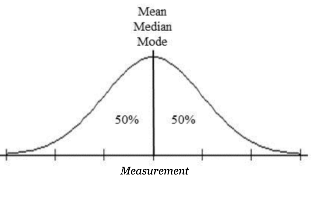 A normal curve with a line drawn in the middle to indicate the mean, median and mode. The drawing shows that 50% of the data values are below the line and 50% are above the line.